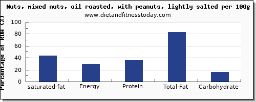 saturated fat and nutrition facts in mixed nuts per 100g